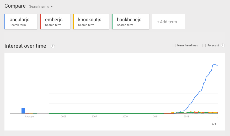 angularjs search trend vs others