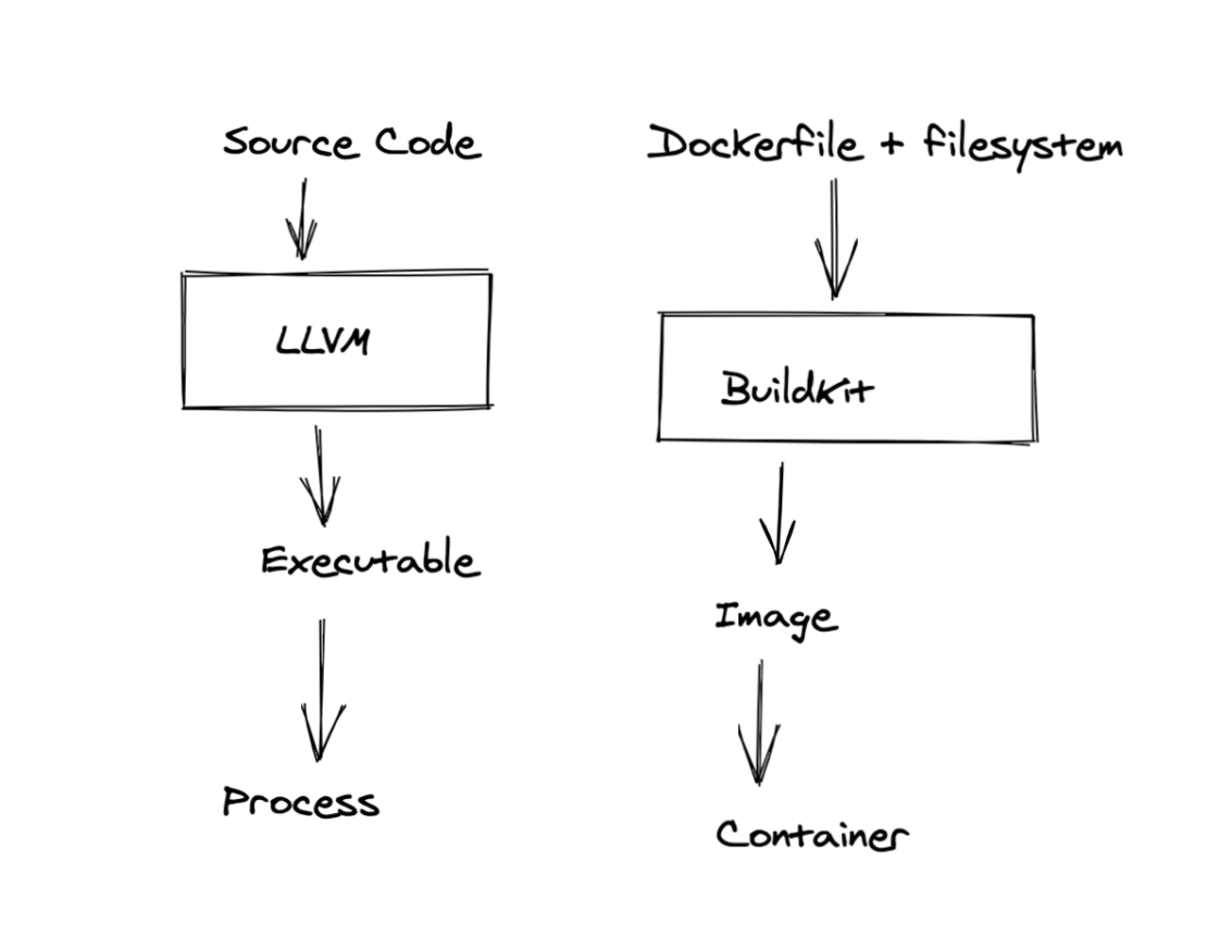 BuildKit: Docker's Hidden Gem That Can Build Almost Anything